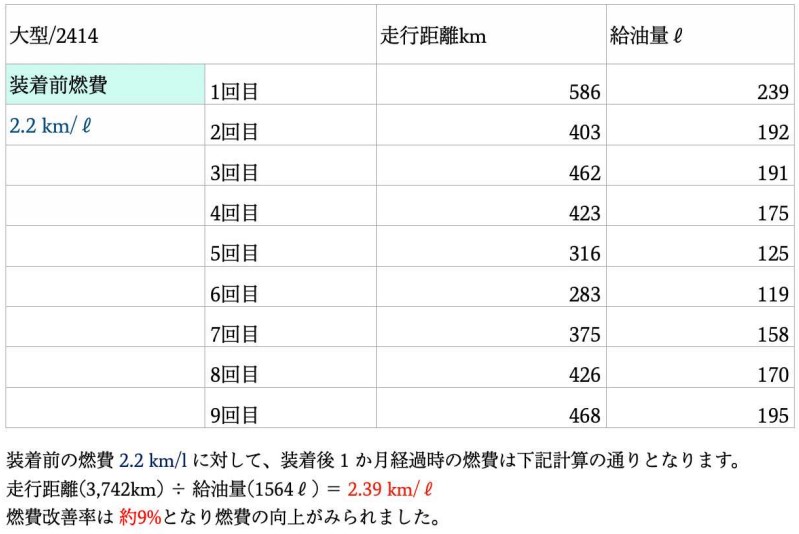 トライアル結果